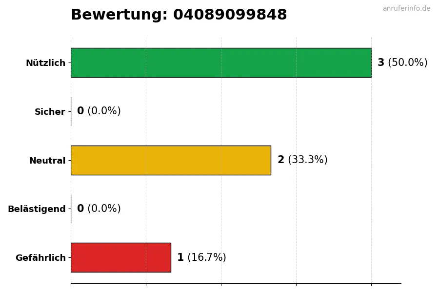 Diagramm, das die Benutzerbewertungen auf einer Skala von 1 bis 5 für die Nummer 04089099848 darstellt