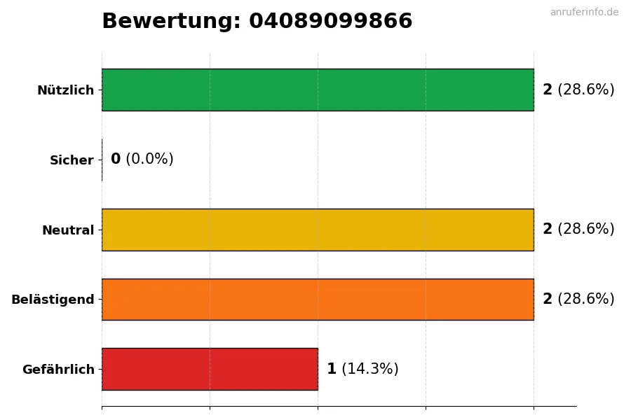 Diagramm, das die Benutzerbewertungen auf einer Skala von 1 bis 5 für die Nummer 04089099866 darstellt