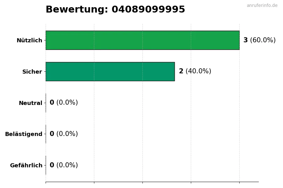 Diagramm, das die Benutzerbewertungen auf einer Skala von 1 bis 5 für die Nummer 04089099995 darstellt