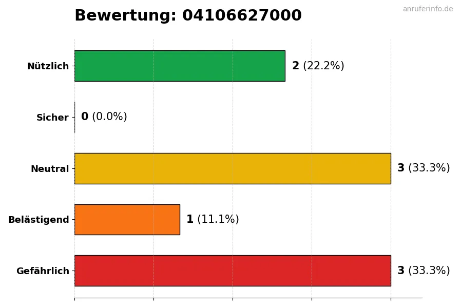Diagramm, das die Benutzerbewertungen auf einer Skala von 1 bis 5 für die Nummer 04106627000 darstellt