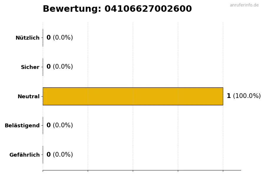 Diagramm, das die Benutzerbewertungen auf einer Skala von 1 bis 5 für die Nummer 04106627002600 darstellt