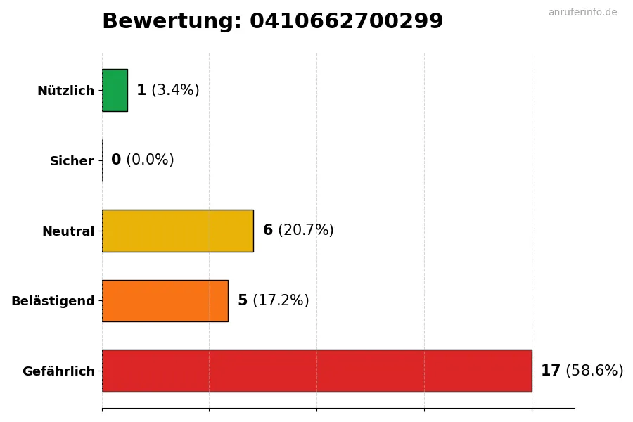 Diagramm, das die Benutzerbewertungen auf einer Skala von 1 bis 5 für die Nummer 0410662700299 darstellt
