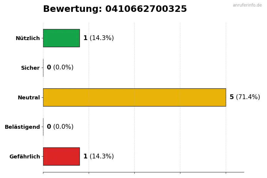 Diagramm, das die Benutzerbewertungen auf einer Skala von 1 bis 5 für die Nummer 0410662700325 darstellt