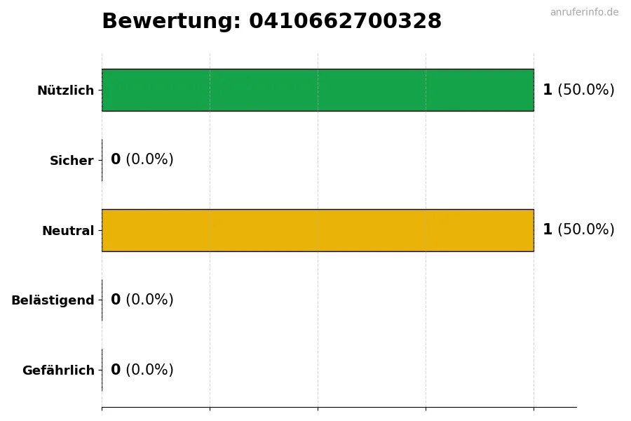 Diagramm, das die Benutzerbewertungen auf einer Skala von 1 bis 5 für die Nummer 0410662700328 darstellt