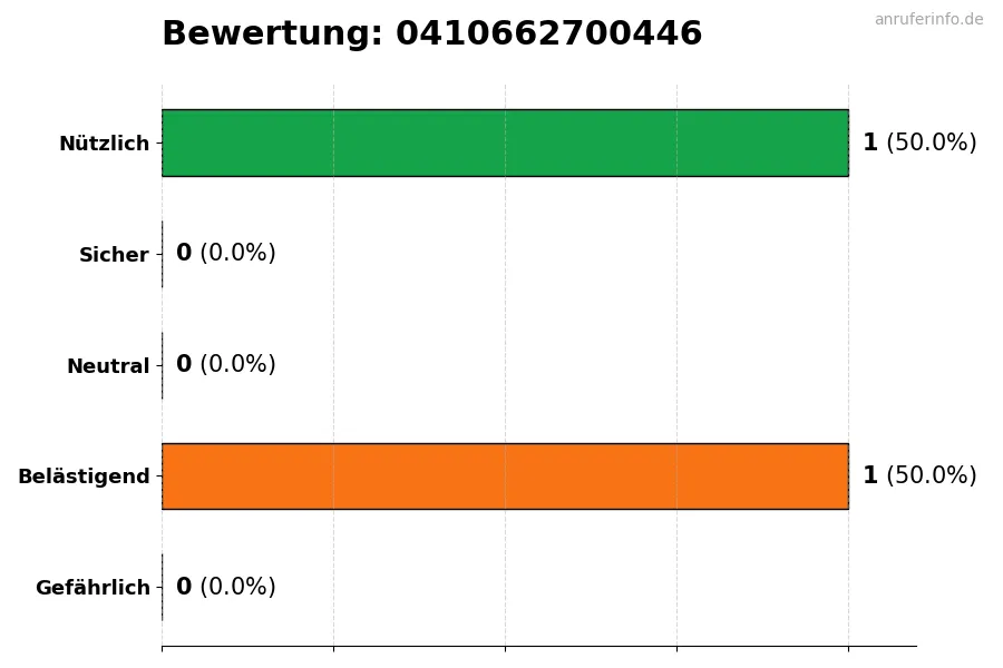 Diagramm, das die Benutzerbewertungen auf einer Skala von 1 bis 5 für die Nummer 0410662700446 darstellt