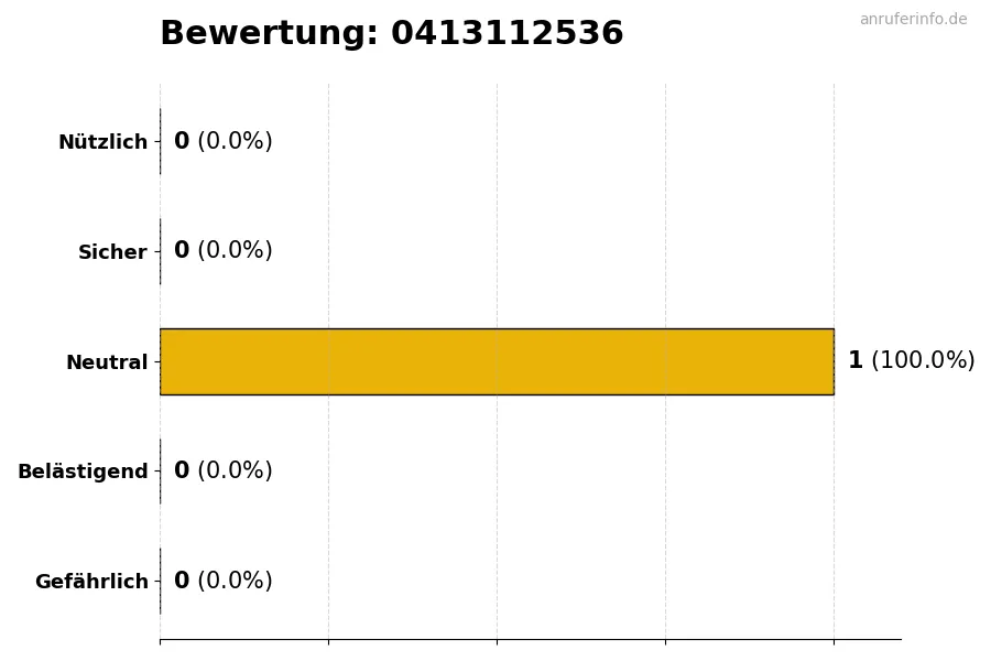 Diagramm, das die Benutzerbewertungen auf einer Skala von 1 bis 5 für die Nummer 0413112536 darstellt