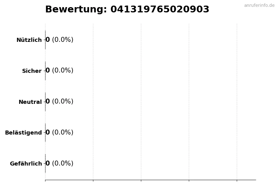 Diagramm, das die Benutzerbewertungen auf einer Skala von 1 bis 5 für die Nummer 041319765020903 darstellt