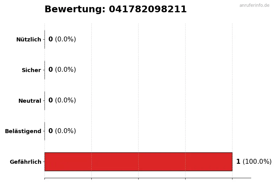 Diagramm, das die Benutzerbewertungen auf einer Skala von 1 bis 5 für die Nummer 041782098211 darstellt