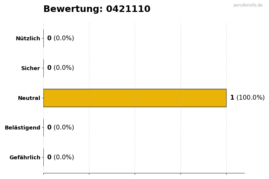 Diagramm, das die Benutzerbewertungen auf einer Skala von 1 bis 5 für die Nummer 0421110 darstellt