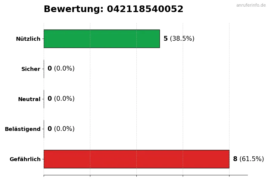 Diagramm, das die Benutzerbewertungen auf einer Skala von 1 bis 5 für die Nummer 042118540052 darstellt