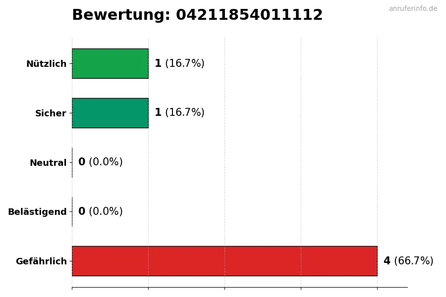 Diagramm, das die Benutzerbewertungen auf einer Skala von 1 bis 5 für die Nummer 04211854011112 darstellt