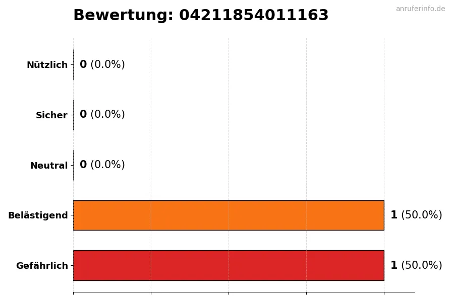 Diagramm, das die Benutzerbewertungen auf einer Skala von 1 bis 5 für die Nummer 04211854011163 darstellt