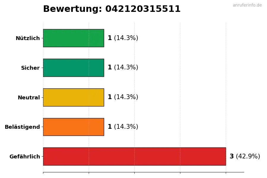 Diagramm, das die Benutzerbewertungen auf einer Skala von 1 bis 5 für die Nummer 042120315511 darstellt