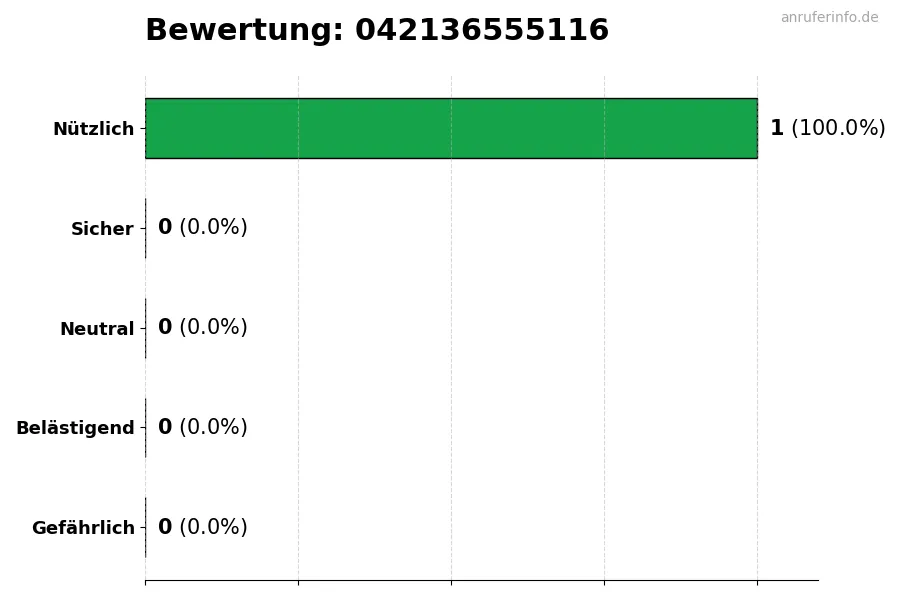 Diagramm, das die Benutzerbewertungen auf einer Skala von 1 bis 5 für die Nummer 042136555116 darstellt