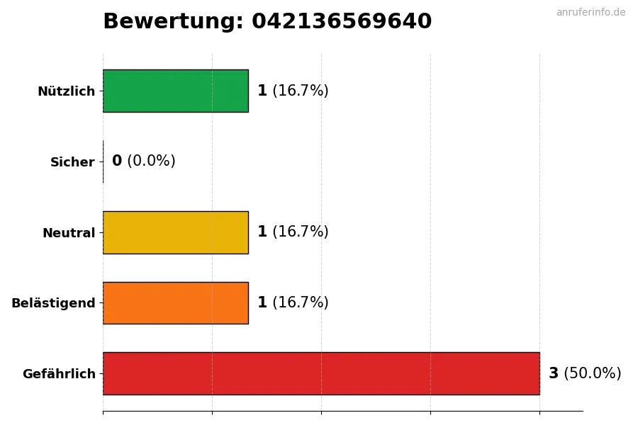 Diagramm, das die Benutzerbewertungen auf einer Skala von 1 bis 5 für die Nummer 042136569640 darstellt