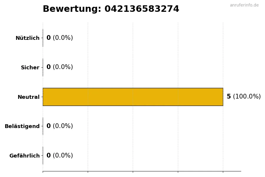 Diagramm, das die Benutzerbewertungen auf einer Skala von 1 bis 5 für die Nummer 042136583274 darstellt