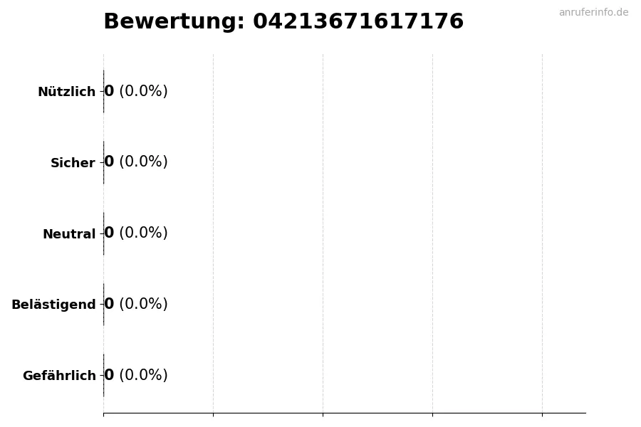 Diagramm, das die Benutzerbewertungen auf einer Skala von 1 bis 5 für die Nummer 04213671617176 darstellt