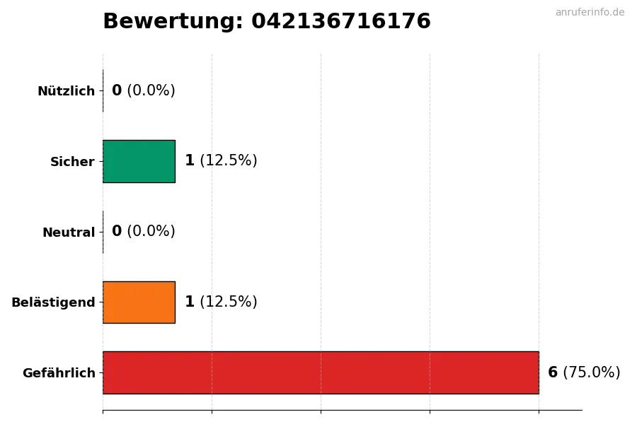 Diagramm, das die Benutzerbewertungen auf einer Skala von 1 bis 5 für die Nummer 042136716176 darstellt