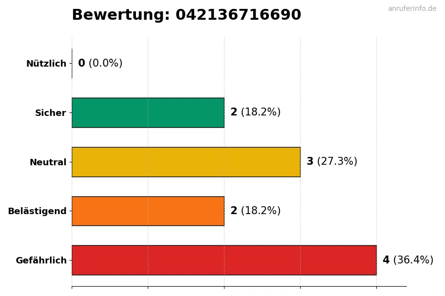 Diagramm, das die Benutzerbewertungen auf einer Skala von 1 bis 5 für die Nummer 042136716690 darstellt