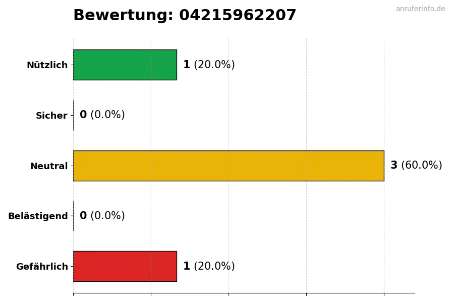Diagramm, das die Benutzerbewertungen auf einer Skala von 1 bis 5 für die Nummer 04215962207 darstellt