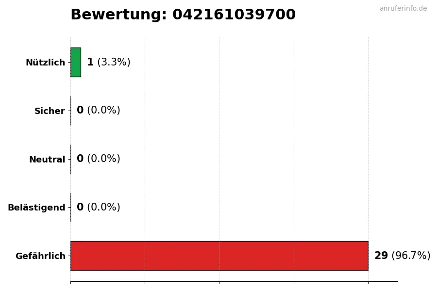 Diagramm, das die Benutzerbewertungen auf einer Skala von 1 bis 5 für die Nummer 042161039700 darstellt