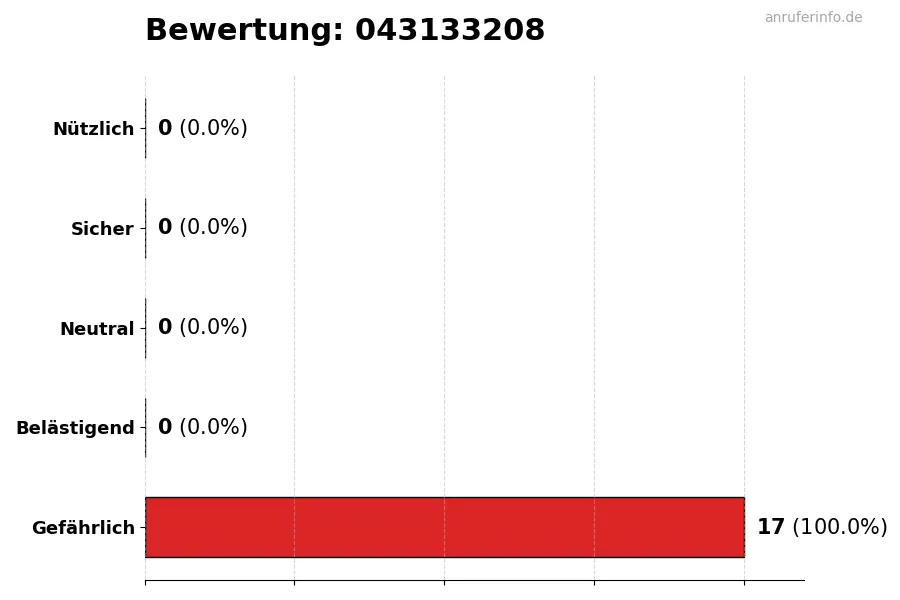 Diagramm, das die Benutzerbewertungen auf einer Skala von 1 bis 5 für die Nummer 043133208 darstellt