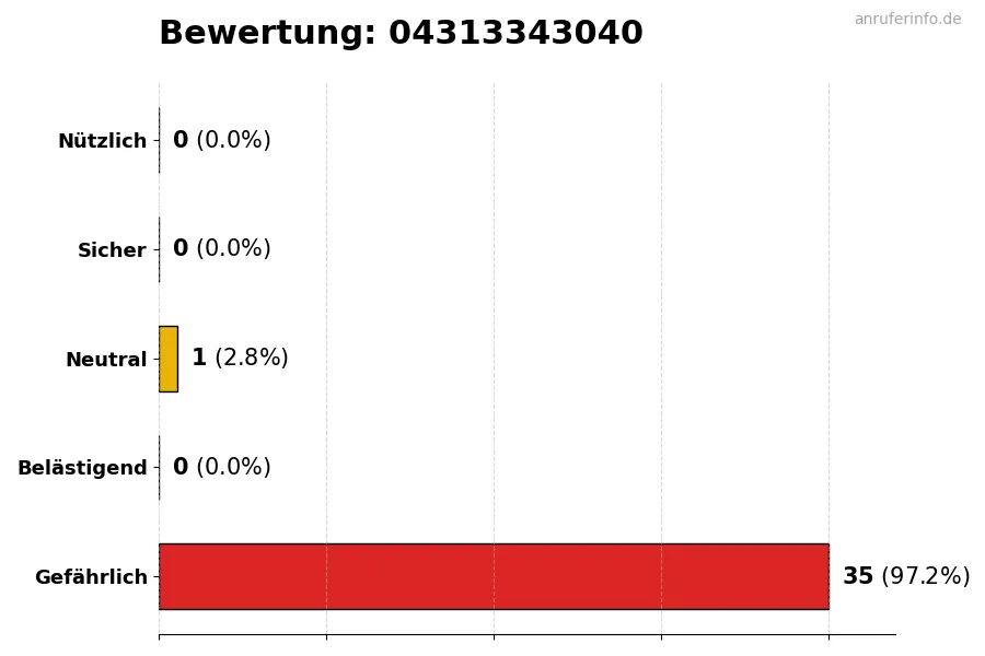 Diagramm, das die Benutzerbewertungen auf einer Skala von 1 bis 5 für die Nummer 04313343040 darstellt