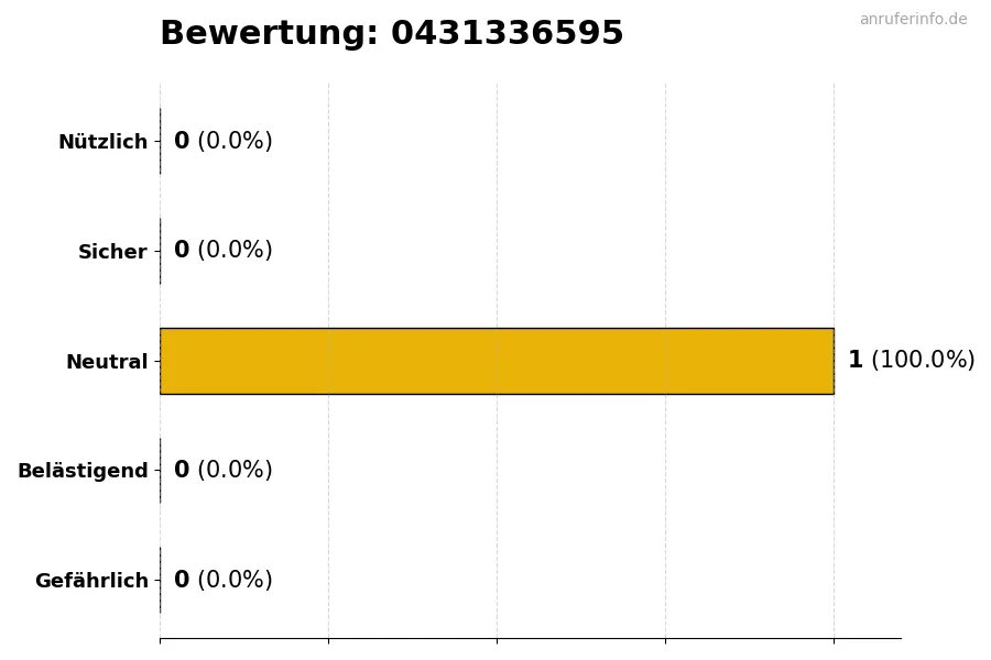 Diagramm, das die Benutzerbewertungen auf einer Skala von 1 bis 5 für die Nummer 0431336595 darstellt