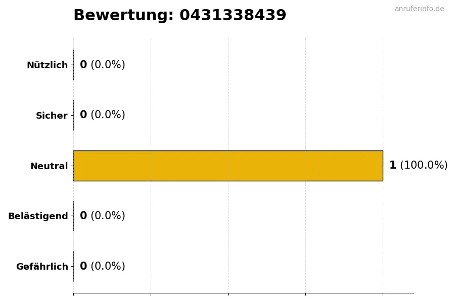 Diagramm, das die Benutzerbewertungen auf einer Skala von 1 bis 5 für die Nummer 0431338439 darstellt