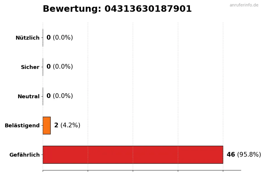 Diagramm, das die Benutzerbewertungen auf einer Skala von 1 bis 5 für die Nummer 04313630187901 darstellt