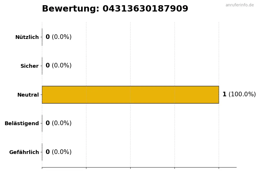 Diagramm, das die Benutzerbewertungen auf einer Skala von 1 bis 5 für die Nummer 04313630187909 darstellt