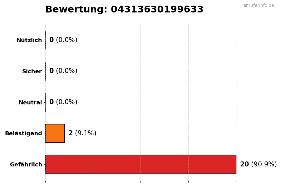 Diagramm, das die Benutzerbewertungen auf einer Skala von 1 bis 5 für die Nummer 04313630199633 darstellt