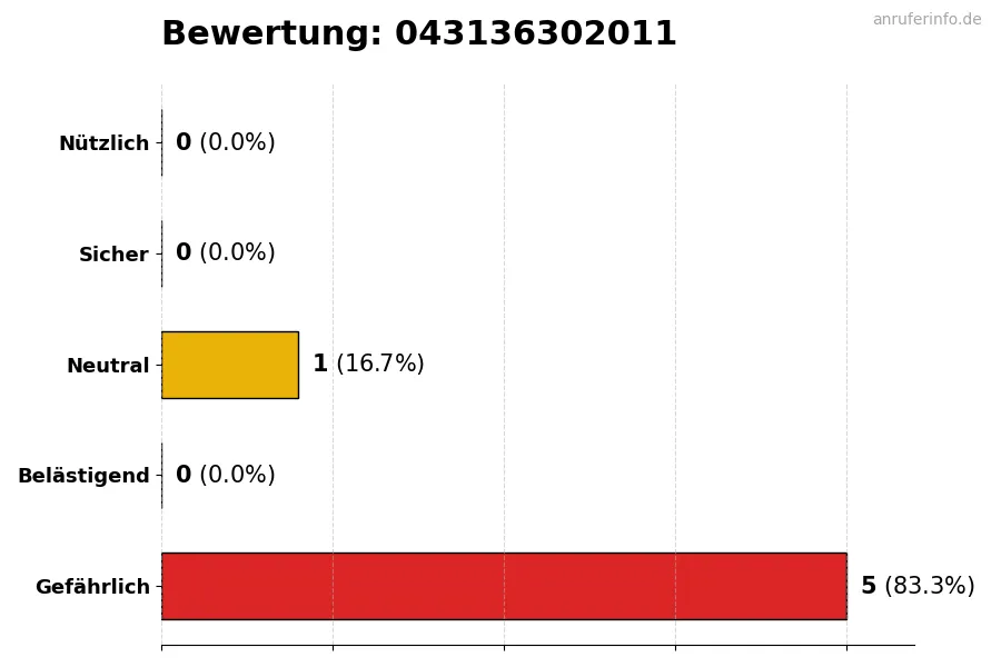 Diagramm, das die Benutzerbewertungen auf einer Skala von 1 bis 5 für die Nummer 043136302011 darstellt