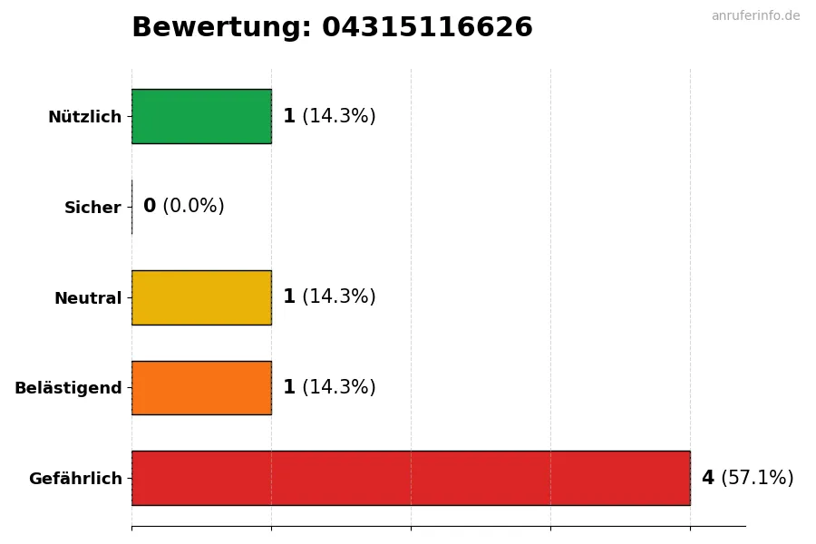 Diagramm, das die Benutzerbewertungen auf einer Skala von 1 bis 5 für die Nummer 04315116626 darstellt