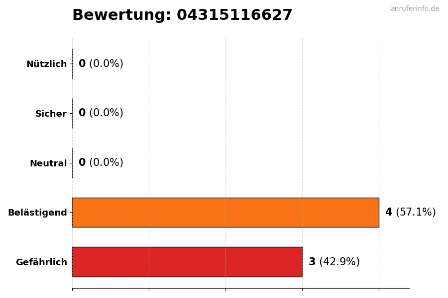 Diagramm, das die Benutzerbewertungen auf einer Skala von 1 bis 5 für die Nummer 04315116627 darstellt