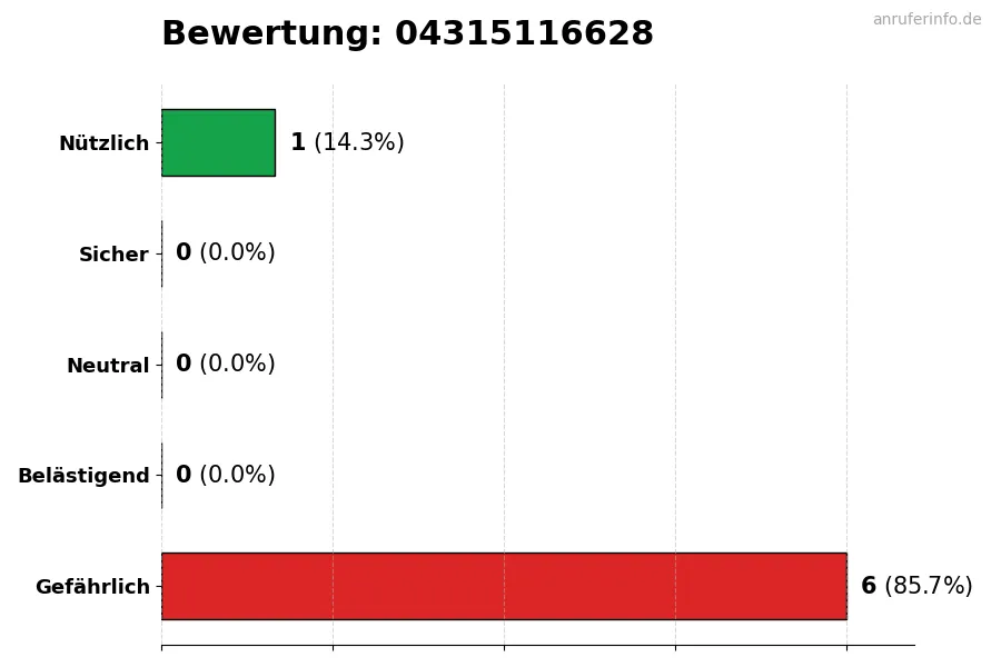 Diagramm, das die Benutzerbewertungen auf einer Skala von 1 bis 5 für die Nummer 04315116628 darstellt
