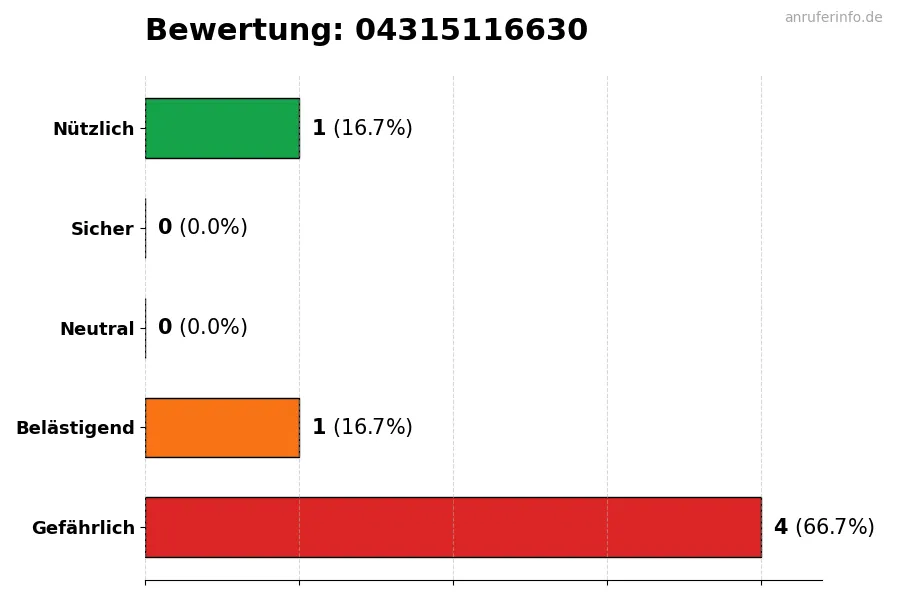 Diagramm, das die Benutzerbewertungen auf einer Skala von 1 bis 5 für die Nummer 04315116630 darstellt