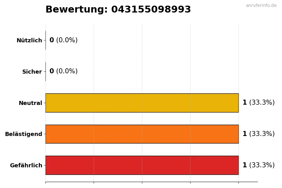 Diagramm, das die Benutzerbewertungen auf einer Skala von 1 bis 5 für die Nummer 043155098993 darstellt