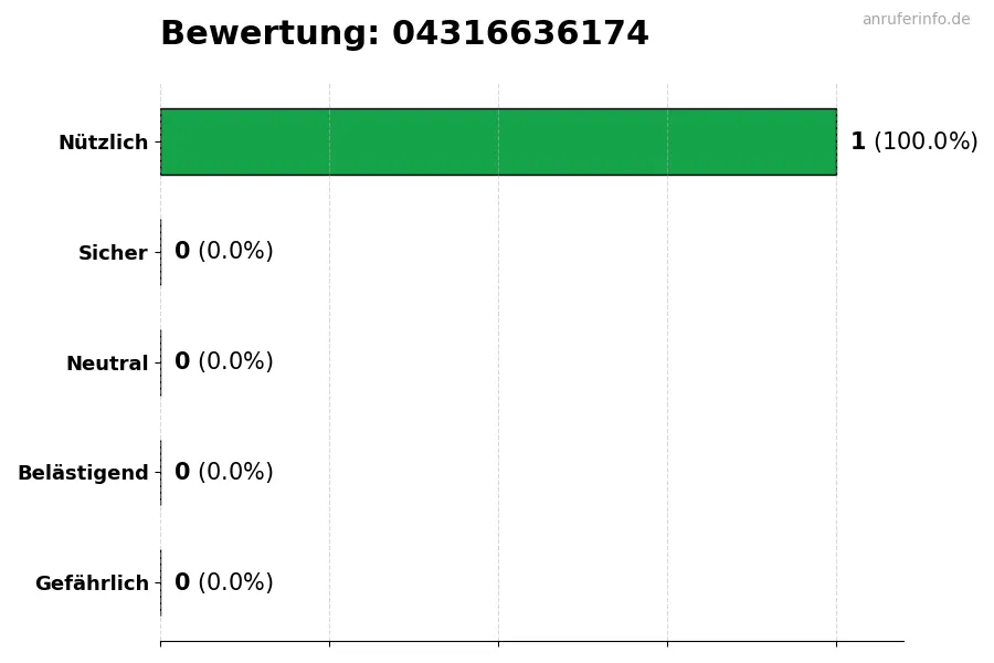 Diagramm, das die Benutzerbewertungen auf einer Skala von 1 bis 5 für die Nummer 04316636174 darstellt