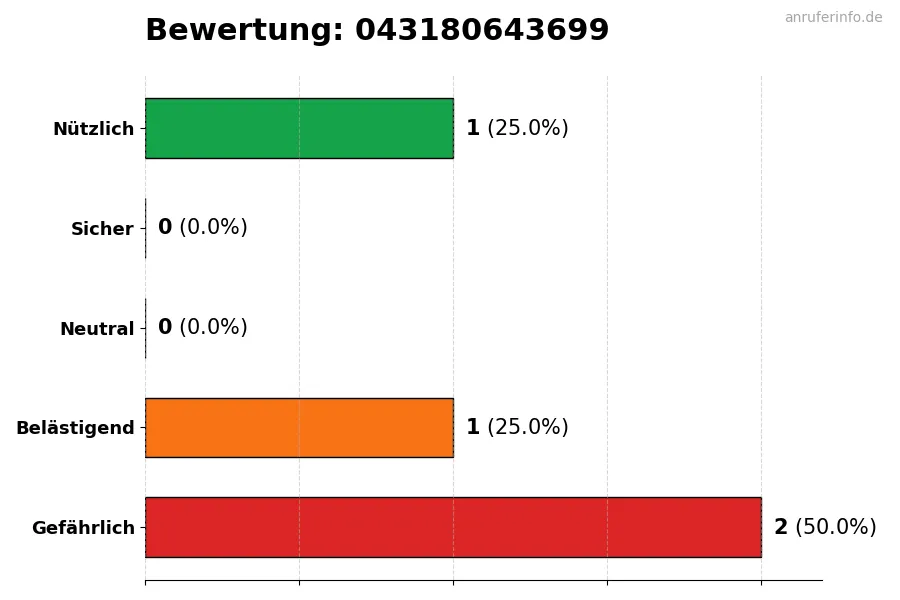Diagramm, das die Benutzerbewertungen auf einer Skala von 1 bis 5 für die Nummer 043180643699 darstellt