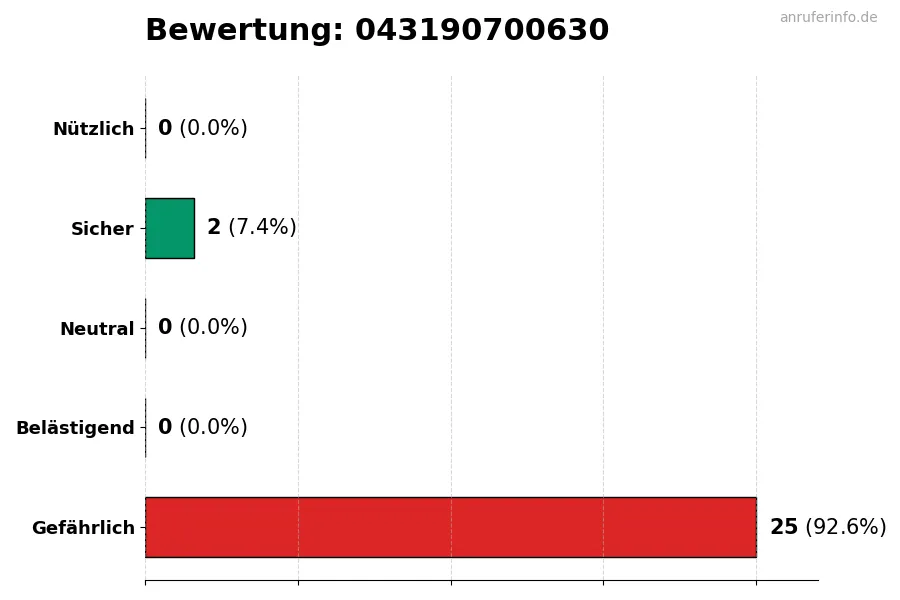 Diagramm, das die Benutzerbewertungen auf einer Skala von 1 bis 5 für die Nummer 043190700630 darstellt