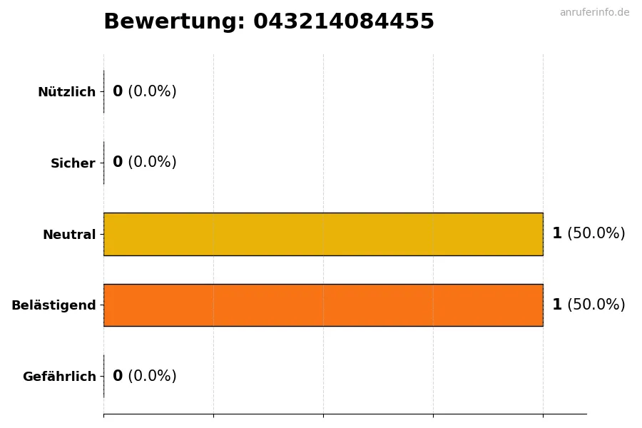 Diagramm, das die Benutzerbewertungen auf einer Skala von 1 bis 5 für die Nummer 043214084455 darstellt