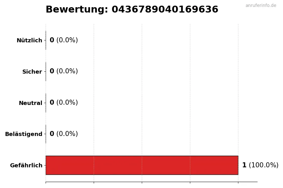 Diagramm, das die Benutzerbewertungen auf einer Skala von 1 bis 5 für die Nummer 0436789040169636 darstellt