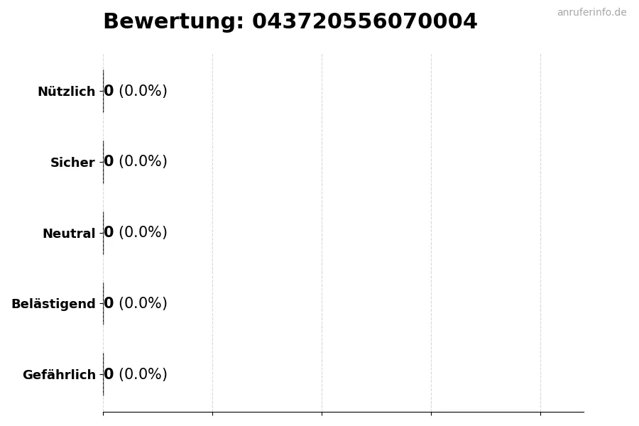 Diagramm, das die Benutzerbewertungen auf einer Skala von 1 bis 5 für die Nummer 043720556070004 darstellt