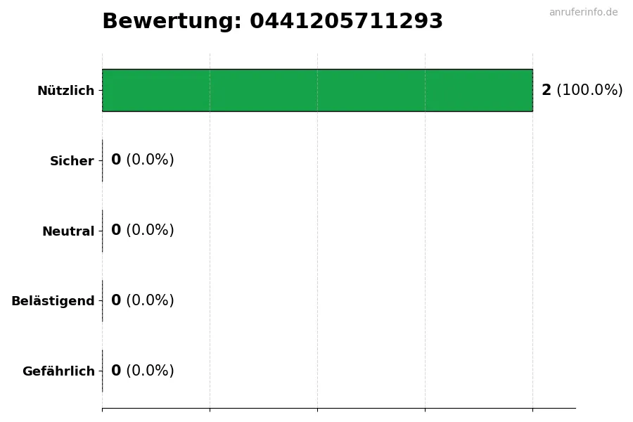 Diagramm, das die Benutzerbewertungen auf einer Skala von 1 bis 5 für die Nummer 0441205711293 darstellt