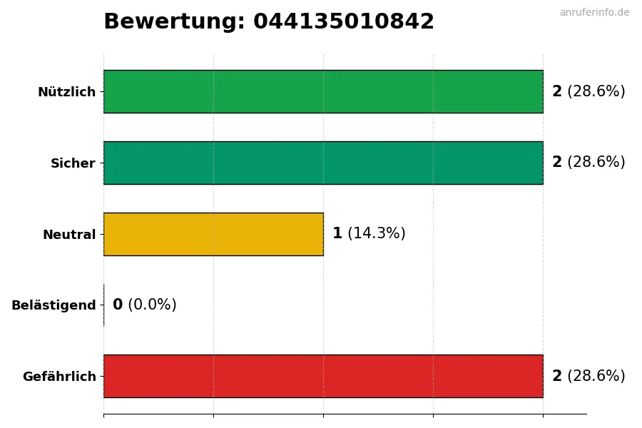 Diagramm, das die Benutzerbewertungen auf einer Skala von 1 bis 5 für die Nummer 044135010842 darstellt