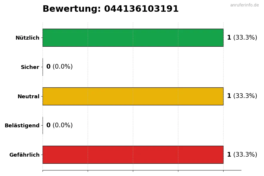 Diagramm, das die Benutzerbewertungen auf einer Skala von 1 bis 5 für die Nummer 044136103191 darstellt