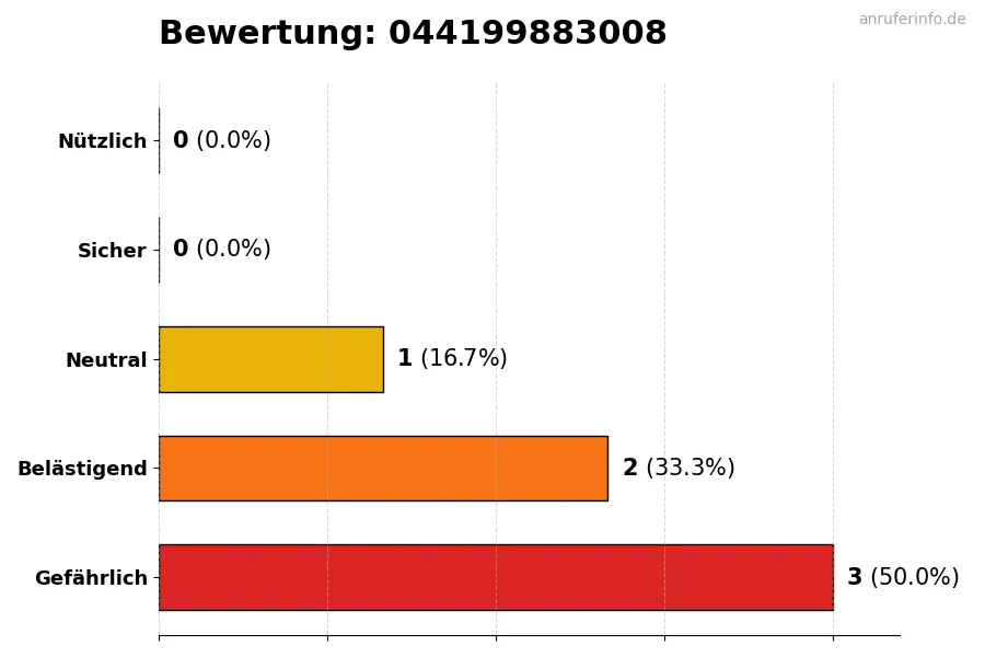 Diagramm, das die Benutzerbewertungen auf einer Skala von 1 bis 5 für die Nummer 044199883008 darstellt
