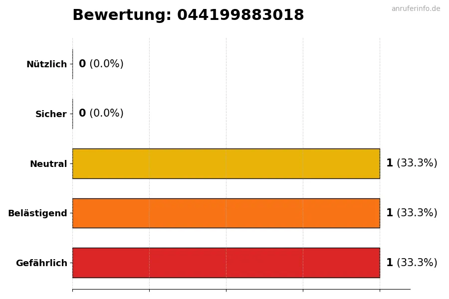 Diagramm, das die Benutzerbewertungen auf einer Skala von 1 bis 5 für die Nummer 044199883018 darstellt