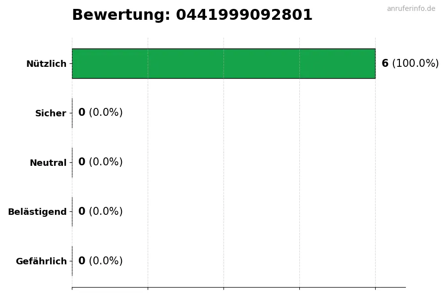 Diagramm, das die Benutzerbewertungen auf einer Skala von 1 bis 5 für die Nummer 0441999092801 darstellt